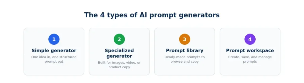 best-ai-prompt-generator-4-types