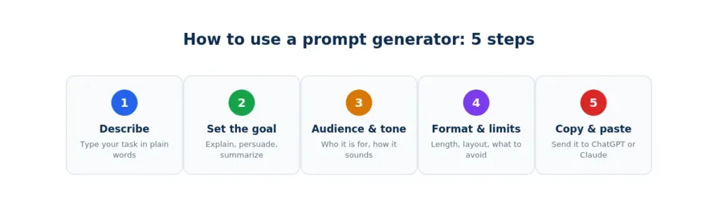 how-to-use-a-prompt-generator-steps