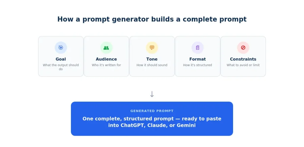 prompt-generator-guide-inline-diagram
